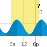 East Creek Route 47 bridge tide chart for Friday, May 7, 2021
