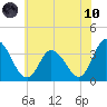 East Creek Route 47 bridge tide chart for Thursday, June 10, 2021