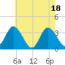 East Creek Route 47 bridge tide chart for Friday, June 18, 2021