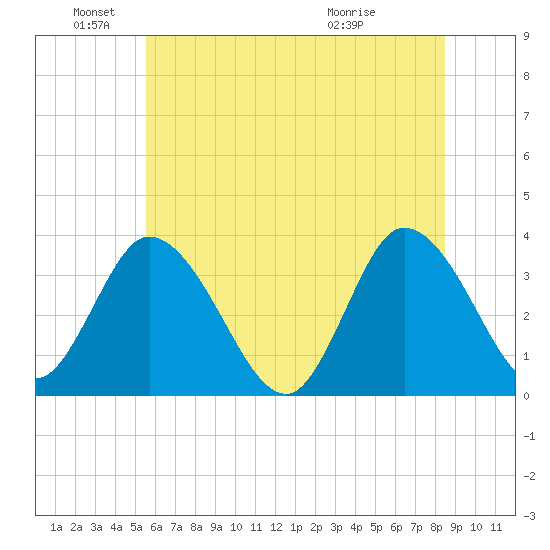 East Creek Route 47 bridge tide chart for Saturday, June 19, 2021