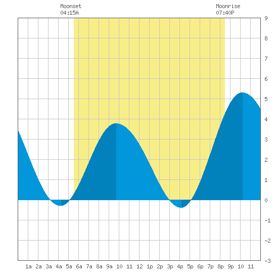 East Creek Route 47 bridge tide chart for Wednesday, June 23, 2021