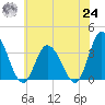 East Creek Route 47 bridge tide chart for Thursday, June 24, 2021