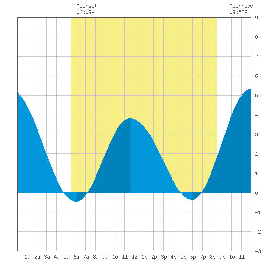 East Creek Route 47 bridge tide chart for Friday, June 25, 2021