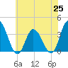 East Creek Route 47 bridge tide chart for Friday, June 25, 2021