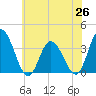 East Creek Route 47 bridge tide chart for Saturday, June 26, 2021