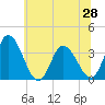 East Creek Route 47 bridge tide chart for Monday, June 28, 2021