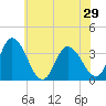East Creek Route 47 bridge tide chart for Tuesday, June 29, 2021