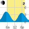 East Creek Route 47 bridge tide chart for Wednesday, June 2, 2021