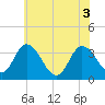 East Creek Route 47 bridge tide chart for Thursday, June 3, 2021