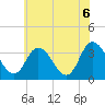 East Creek Route 47 bridge tide chart for Sunday, June 6, 2021