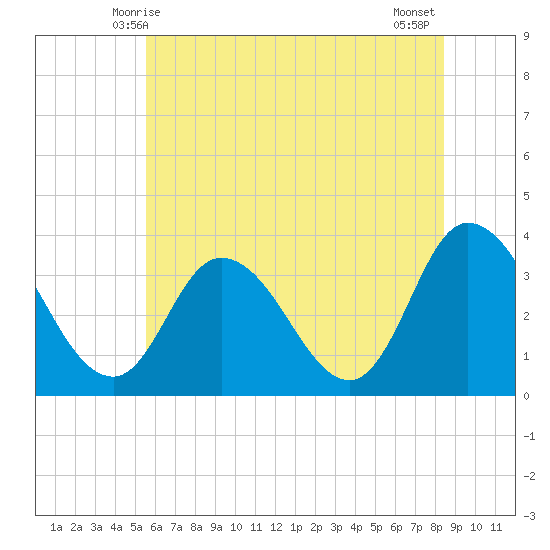 East Creek Route 47 bridge tide chart for Monday, June 7, 2021