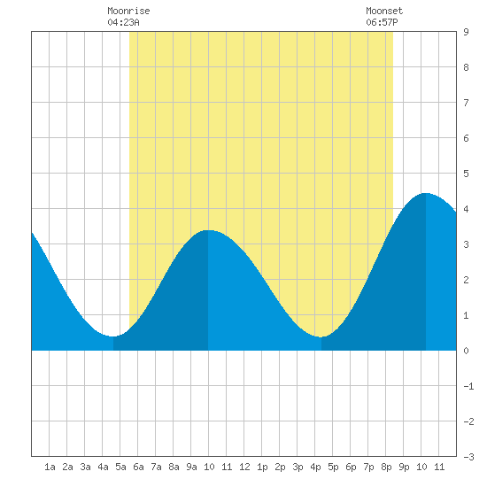 East Creek Route 47 bridge tide chart for Tuesday, June 8, 2021