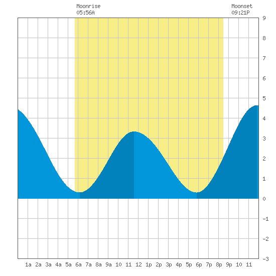 East Creek Route 47 bridge tide chart for Saturday, July 10, 2021