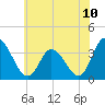 East Creek Route 47 bridge tide chart for Saturday, July 10, 2021