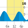 East Creek Route 47 bridge tide chart for Friday, July 16, 2021