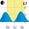 East Creek Route 47 bridge tide chart for Saturday, July 17, 2021