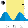 East Creek Route 47 bridge tide chart for Thursday, July 1, 2021