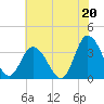 East Creek Route 47 bridge tide chart for Tuesday, July 20, 2021