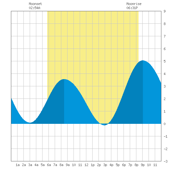 East Creek Route 47 bridge tide chart for Wednesday, July 21, 2021