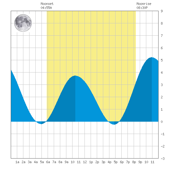East Creek Route 47 bridge tide chart for Friday, July 23, 2021