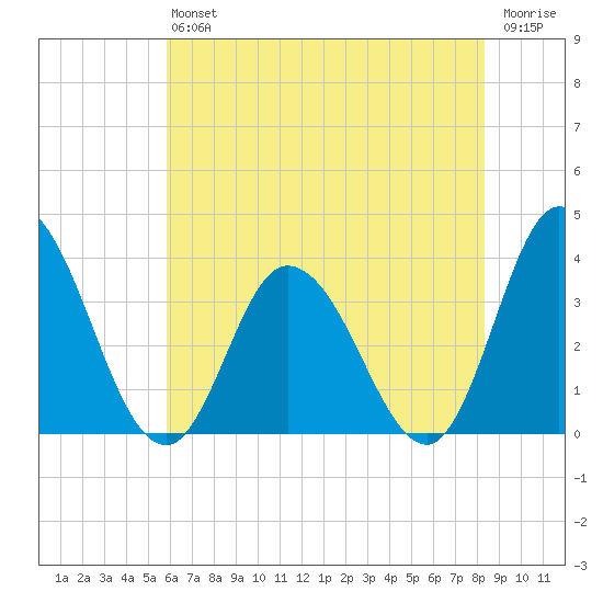 East Creek Route 47 bridge tide chart for Saturday, July 24, 2021