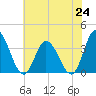 East Creek Route 47 bridge tide chart for Saturday, July 24, 2021