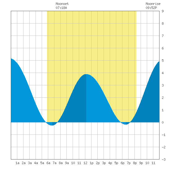 East Creek Route 47 bridge tide chart for Sunday, July 25, 2021