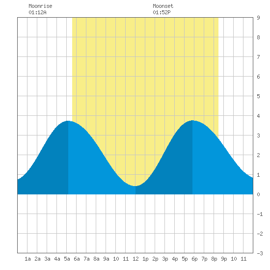 East Creek Route 47 bridge tide chart for Friday, July 2, 2021