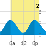 East Creek Route 47 bridge tide chart for Friday, July 2, 2021
