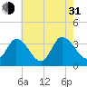 East Creek Route 47 bridge tide chart for Saturday, July 31, 2021