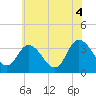 East Creek Route 47 bridge tide chart for Sunday, July 4, 2021