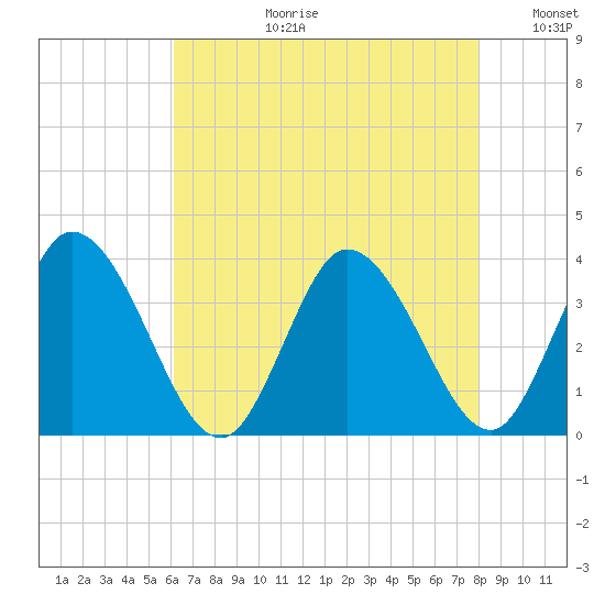 East Creek Route 47 bridge tide chart for Thursday, August 12, 2021