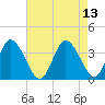 East Creek Route 47 bridge tide chart for Friday, August 13, 2021