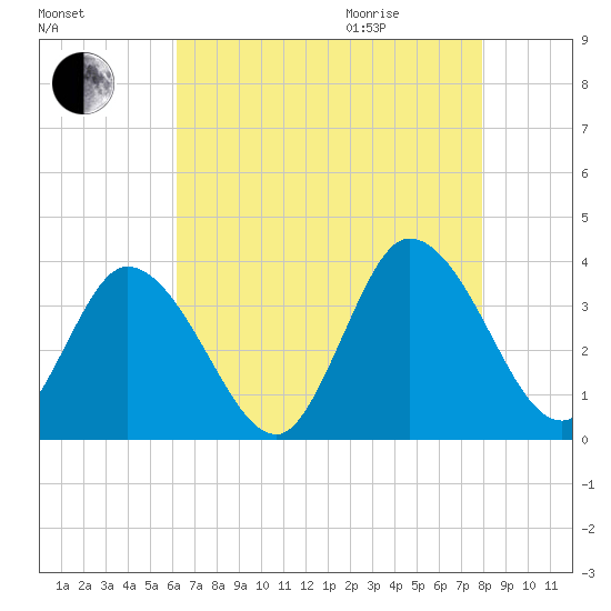 East Creek Route 47 bridge tide chart for Sunday, August 15, 2021