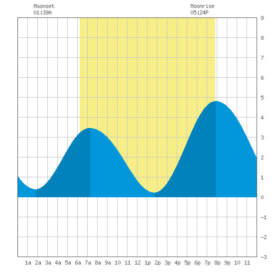 East Creek Route 47 bridge tide chart for Wednesday, August 18, 2021