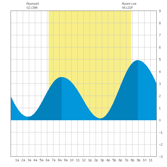 East Creek Route 47 bridge tide chart for Thursday, August 19, 2021