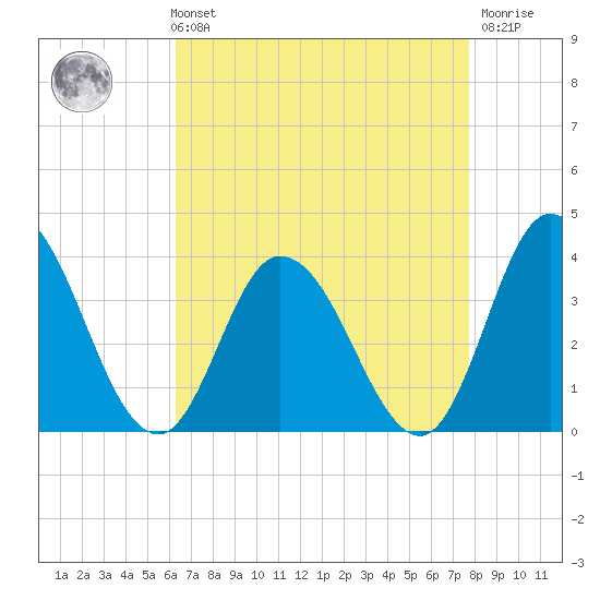 East Creek Route 47 bridge tide chart for Sunday, August 22, 2021