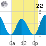 East Creek Route 47 bridge tide chart for Sunday, August 22, 2021
