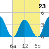 East Creek Route 47 bridge tide chart for Monday, August 23, 2021