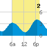 East Creek Route 47 bridge tide chart for Monday, August 2, 2021