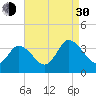 East Creek Route 47 bridge tide chart for Monday, August 30, 2021