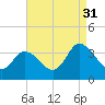 East Creek Route 47 bridge tide chart for Tuesday, August 31, 2021