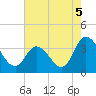 East Creek Route 47 bridge tide chart for Thursday, August 5, 2021