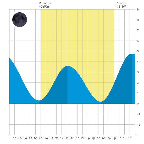 East Creek Route 47 bridge tide chart for Sunday, August 8, 2021