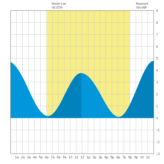 East Creek Route 47 bridge tide chart for Monday, August 9, 2021