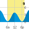 East Creek Route 47 bridge tide chart for Monday, August 9, 2021