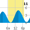 East Creek Route 47 bridge tide chart for Saturday, September 11, 2021