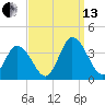 East Creek Route 47 bridge tide chart for Monday, September 13, 2021