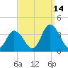 East Creek Route 47 bridge tide chart for Tuesday, September 14, 2021