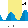 East Creek Route 47 bridge tide chart for Saturday, September 18, 2021